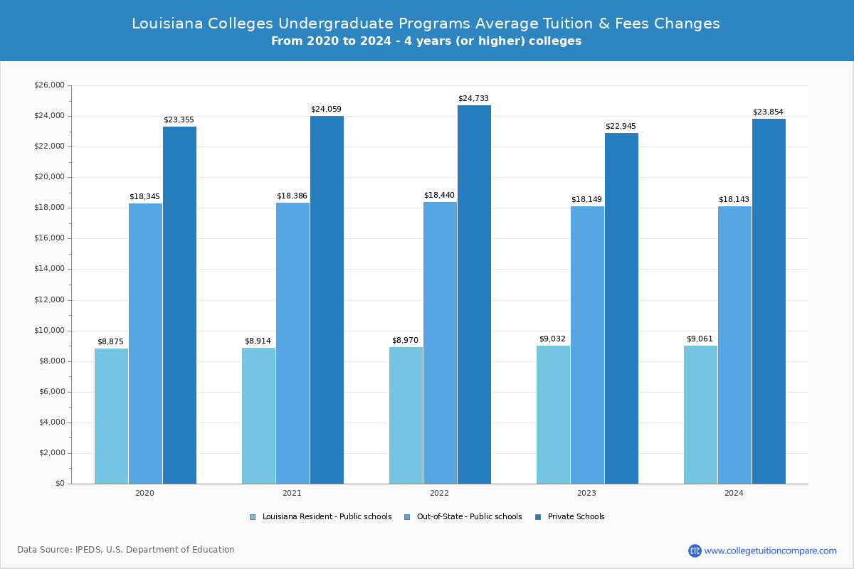 Louisiana 4-Year Colleges Undergradaute Tuition and Fees Chart